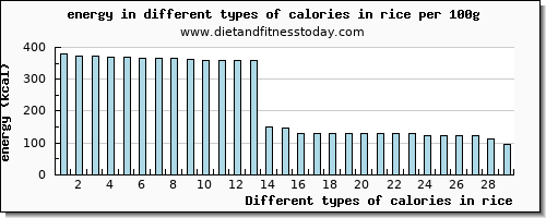 calories in rice energy per 100g